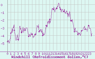 Courbe du refroidissement olien pour Grenoble/St-Etienne-St-Geoirs (38)