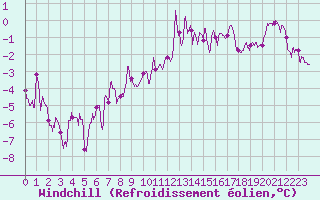 Courbe du refroidissement olien pour Rioz (70)