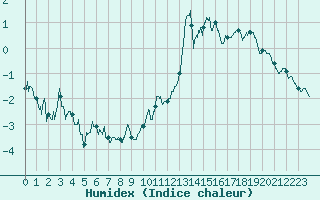 Courbe de l'humidex pour La Rochelle - Aerodrome (17)