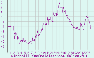 Courbe du refroidissement olien pour Radinghem (62)