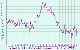 Courbe du refroidissement olien pour Brianon (05)