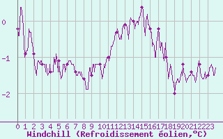 Courbe du refroidissement olien pour Chteauroux (36)