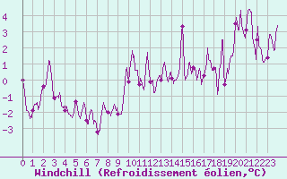 Courbe du refroidissement olien pour Embrun (05)