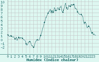 Courbe de l'humidex pour Metz-Nancy-Lorraine (57)
