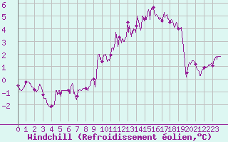Courbe du refroidissement olien pour Avord (18)