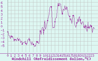 Courbe du refroidissement olien pour Clermont-Ferrand (63)