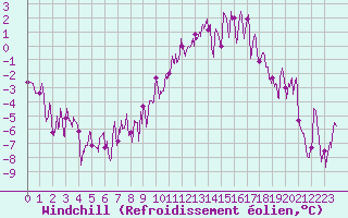 Courbe du refroidissement olien pour Brianon (05)