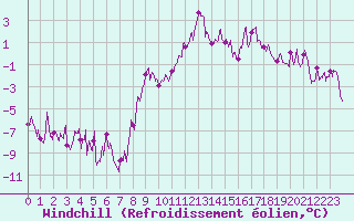 Courbe du refroidissement olien pour Le Puy - Loudes (43)