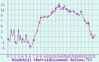 Courbe du refroidissement olien pour Saint-Czaire-sur-Siagne (06)