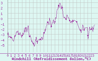 Courbe du refroidissement olien pour Saint-Quentin (02)