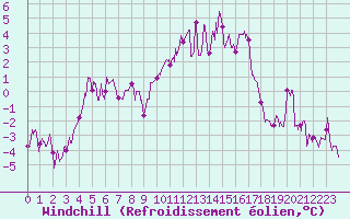 Courbe du refroidissement olien pour Poitiers (86)