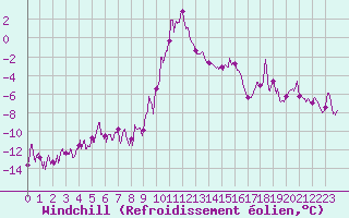 Courbe du refroidissement olien pour Formigures (66)