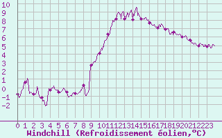 Courbe du refroidissement olien pour Istres (13)