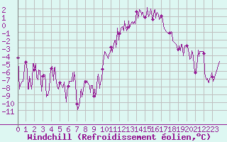 Courbe du refroidissement olien pour Saint Jean - Saint Nicolas (05)