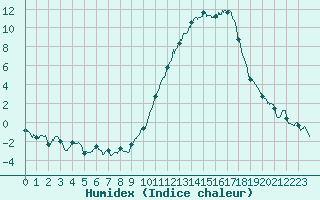 Courbe de l'humidex pour Montauban (82)