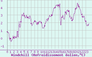 Courbe du refroidissement olien pour Metz-Nancy-Lorraine (57)