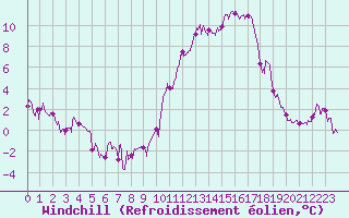Courbe du refroidissement olien pour Le Puy - Loudes (43)