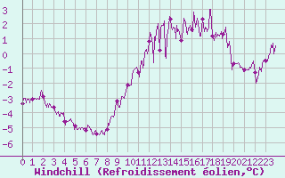 Courbe du refroidissement olien pour Toussus-le-Noble (78)