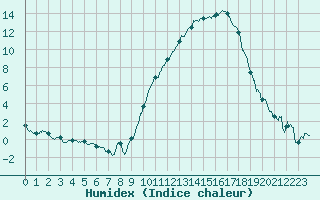 Courbe de l'humidex pour Charleville-Mzires (08)