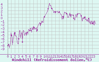 Courbe du refroidissement olien pour Brianon (05)