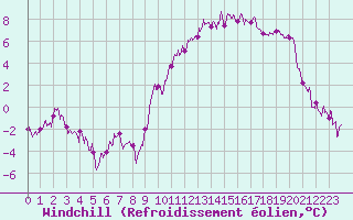 Courbe du refroidissement olien pour Carpentras (84)