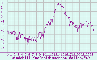 Courbe du refroidissement olien pour Chamonix-Mont-Blanc (74)