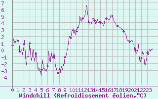 Courbe du refroidissement olien pour Embrun (05)