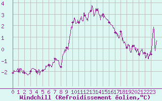 Courbe du refroidissement olien pour Salon-de-Provence (13)