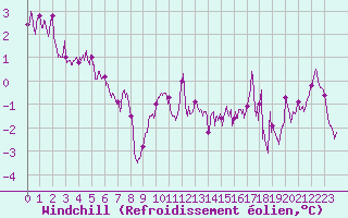 Courbe du refroidissement olien pour Mont-Aigoual (30)