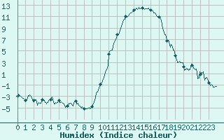 Courbe de l'humidex pour Saint-Girons (09)