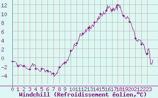 Courbe du refroidissement olien pour Colmar (68)