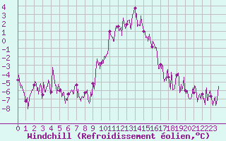 Courbe du refroidissement olien pour Col des Saisies (73)