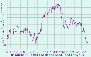 Courbe du refroidissement olien pour Brianon (05)