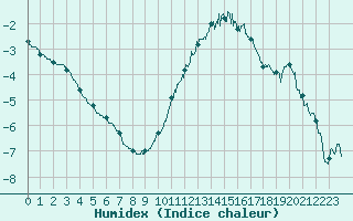 Courbe de l'humidex pour Creil (60)