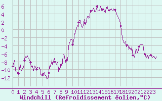 Courbe du refroidissement olien pour Doncourt-ls-Conflans (54)