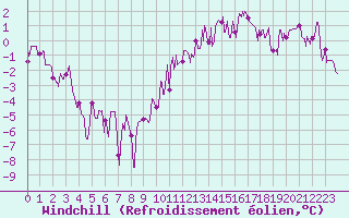 Courbe du refroidissement olien pour Saint-Etienne (42)