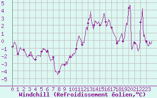 Courbe du refroidissement olien pour Ploumanac