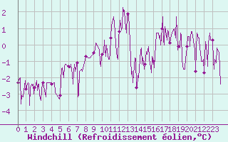 Courbe du refroidissement olien pour Le Grand-Bornand (74)