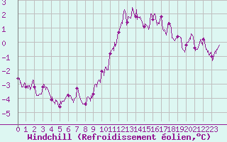 Courbe du refroidissement olien pour Rochefort Saint-Agnant (17)