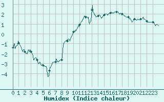 Courbe de l'humidex pour Chambry / Aix-Les-Bains (73)