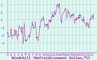Courbe du refroidissement olien pour Mcon (71)