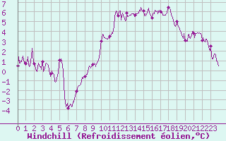 Courbe du refroidissement olien pour Murviel-ls-Bziers (34)