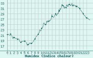 Courbe de l'humidex pour Poitiers (86)