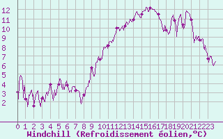 Courbe du refroidissement olien pour Dijon / Longvic (21)