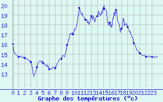 Courbe de tempratures pour Porquerolles (83)
