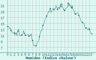 Courbe de l'humidex pour Mont-de-Marsan (40)