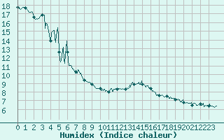 Courbe de l'humidex pour Cap Gris-Nez (62)