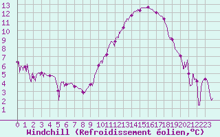 Courbe du refroidissement olien pour Paray-le-Monial - St-Yan (71)