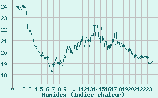 Courbe de l'humidex pour Ouessant (29)