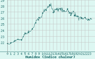 Courbe de l'humidex pour Cap Pertusato (2A)